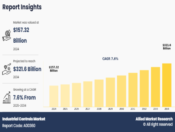  Industrial Controls Market Estimated to Experience a Hike in Growth By 2034 