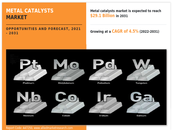  Exploring the Metal Catalysts Market Growth: Current Landscape and Future Outlook, 2031 