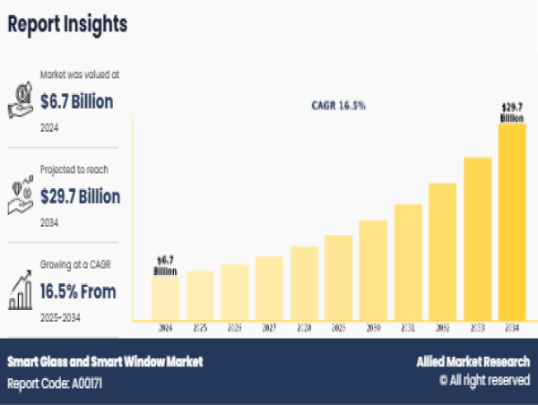 Smart Glass and Smart Window Market to Witness Exponential Growth by 2034 