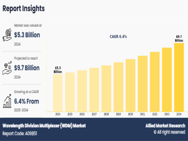  Wavelength Division Multiplexer (WDM) Market to Observe Strong Development by 2034 