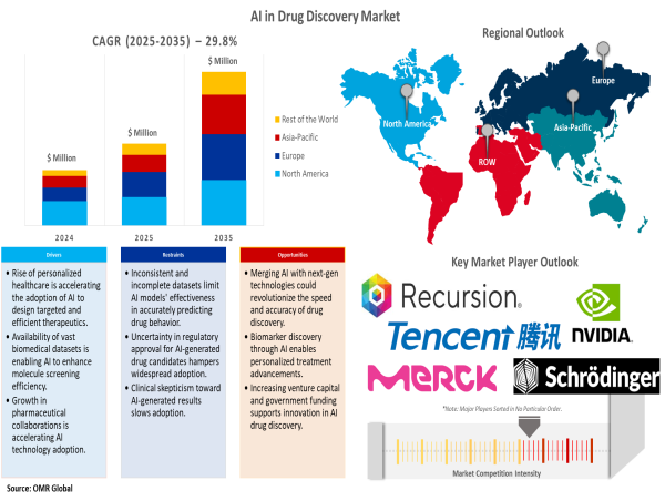  AI in Drug Discovery Market is growing at a CAGR of 29.8% during 2025–2035 