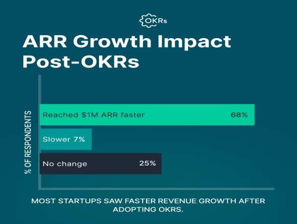  New Research by OKRs Tool: 68% of Startups Reach $1M ARR Faster with OKRs 