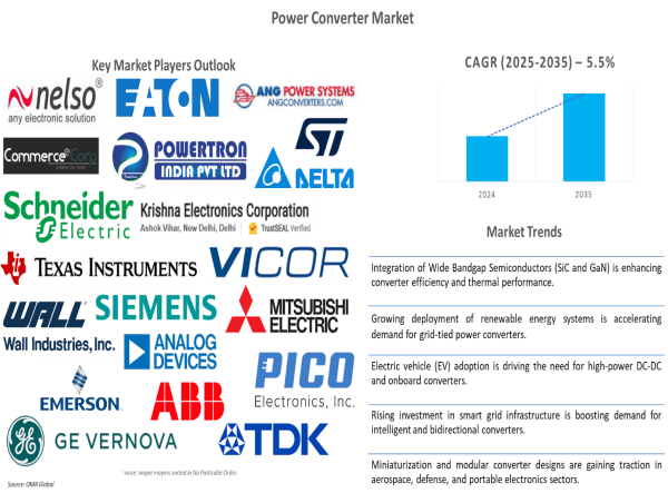  Power Converter Market Set to Reach $26.5B by 2035 