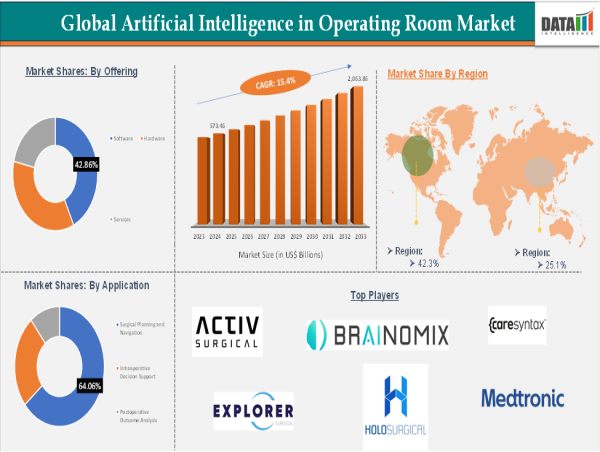  Artificial Intelligence (AI) in Operating Room Market To Surpass $2 Billion by 2033 | Latest Research – 2025-2033 