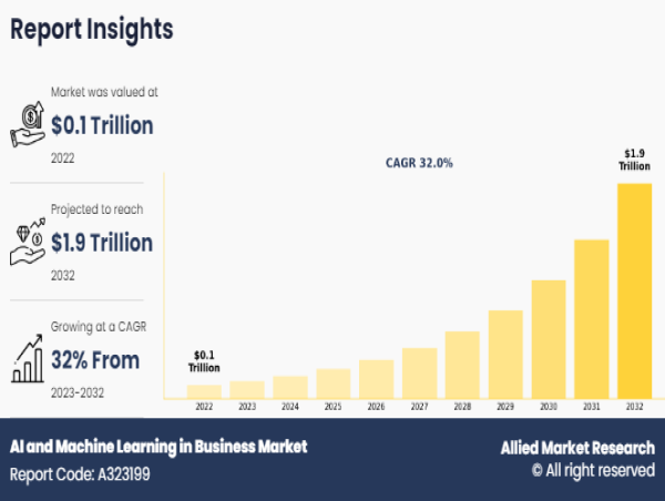  AI and Machine Learning in Business Market Report, 2032 | Size, Share, Growing at a CAGR of 32% 
