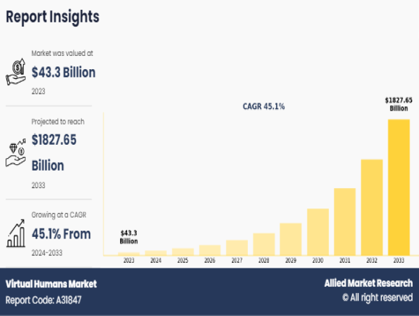  Virtual Humans Market Growing at 45.1% CAGR | Reach USD 1827.7 Billion by 2033 Globally 