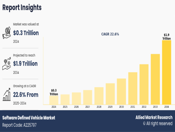  Software-Defined Vehicle Market Outlook : Driving Towards USD 1902.9 Billion by 2034 with 22.6% CAGR 