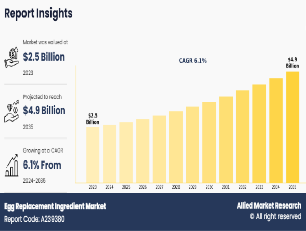  Egg Replacement Ingredient Market to generate $4.9 billion by 2035, with a CAGR of 6.1% 