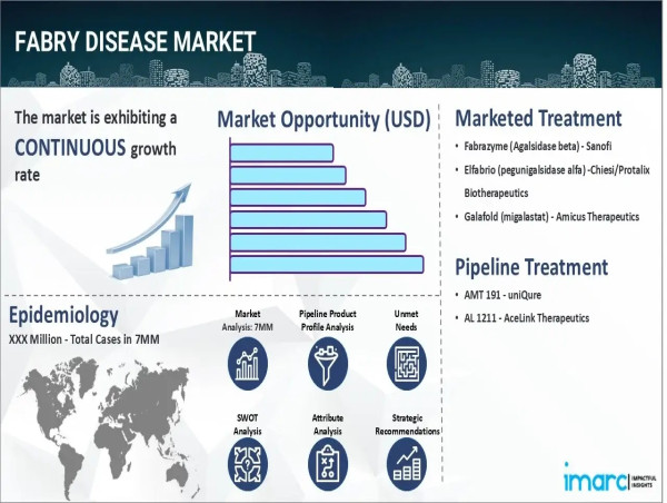  Fabry Disease Treatment | Market Size 2025-2035 Epidemiology Trends & Drug Pipeline 
