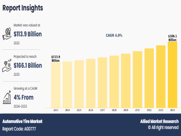  Automotive Tire Market Poised for Steady Growth, Projected at USD 166.1 Billion by 2033 