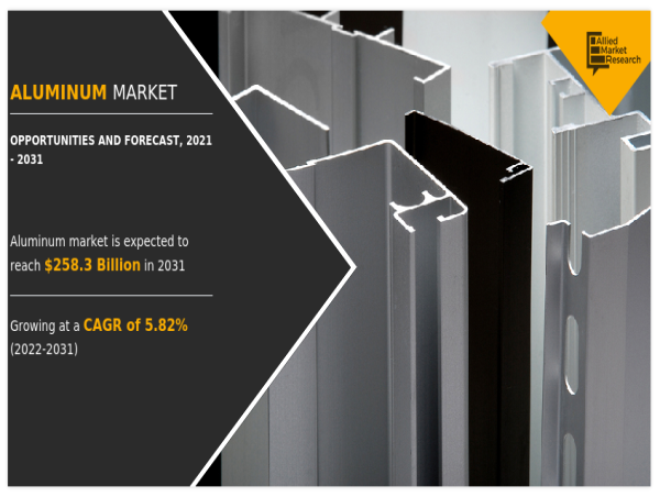  Aluminum Market Size Worth USD $285.4 Billion by 2033 at a CAGR of 5.9% 