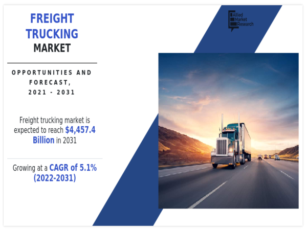  Freight Trucking Market Grow USD 2,732 billion to USD 4,457.4 billion (2022 to 2031) says Allied Market Research 
