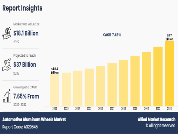 Automotive Aluminum Wheels Market : Valued at $18.1 Billion (2022), Projecting $37 Billion by 2032 with a 7.7% CAGR 