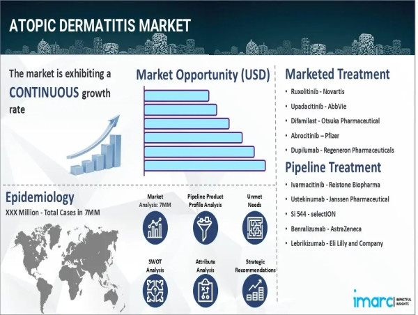  Atopic Dermatitis Market to Reach USD 40,234.20 Million by 2035, Report by IMARC Group 