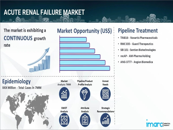  Acute Renal Failure Market to Reach USD 59,254.6 Million by 2035, Report by IMARC Group 
