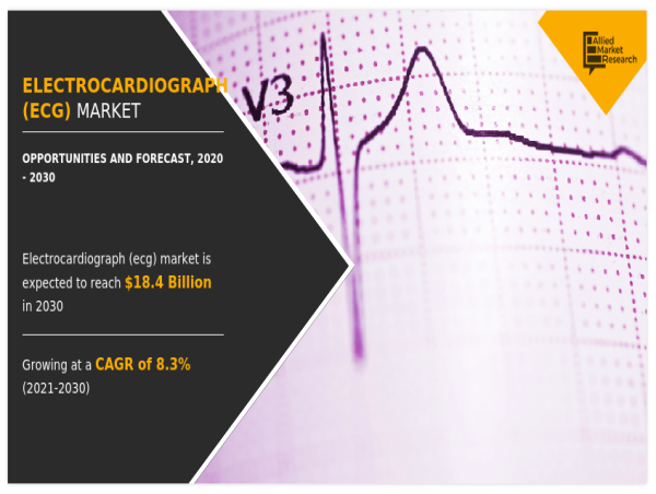  Electrocardiograph (ECG) Market is to Witness Significant Growth of USD $18.4 Billion During 2020 - 2030 