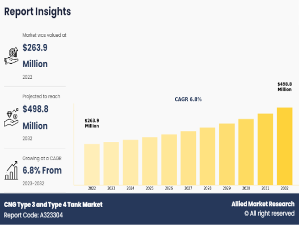  CNG Type 3 and Type 4 Tank Market Trajectory, from $263.9 Million (2022) to $498.8 Million (2032) with 6.8% Growth 