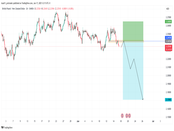 Short GBP/NZD: the price is forming new lows and is likely to drop further after a small retracement