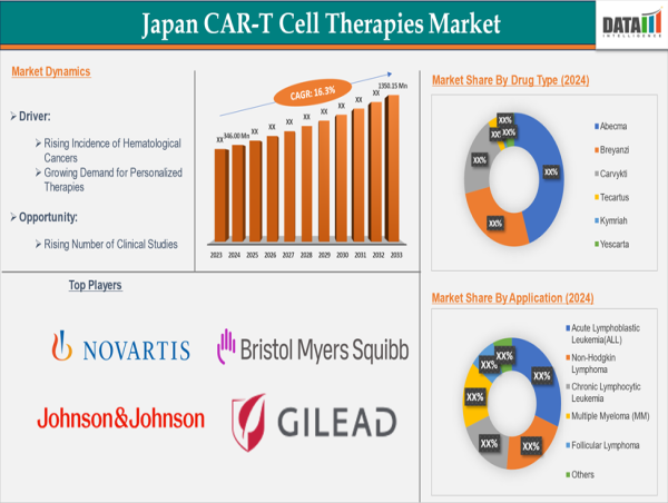  Japan CAR-T Cell Therapy Market Outlook: Innovations & Key Players - 2025-2033 | DataM Intelligence 