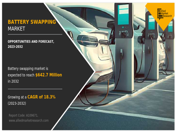  Battery Swapping Market to Reach $642.7 Million by 2032 | Asia-Pacific Leads, Subscription-Based Services Drive Growth 