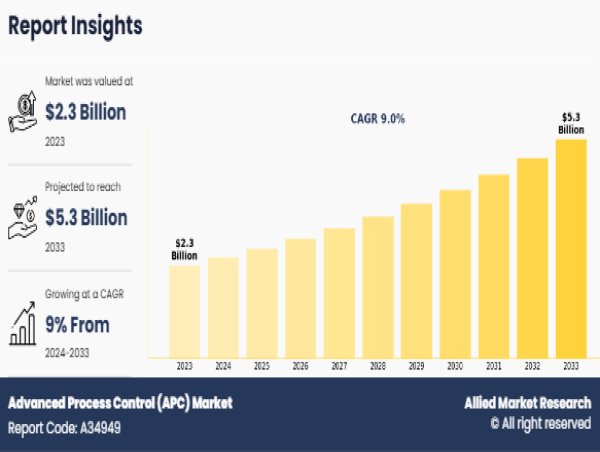  Advanced Process Control (APC) Market to Witness Exponential Growth by 2033 