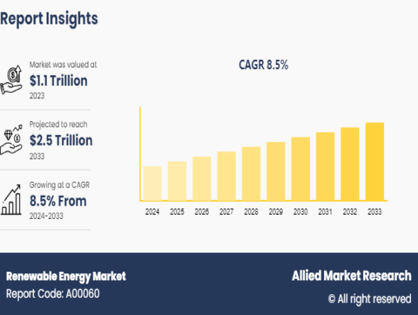  Global Renewable Energy Market to Surpass $2.5 Trillion by 2033 Amid Rising Demand and Green Innovations 