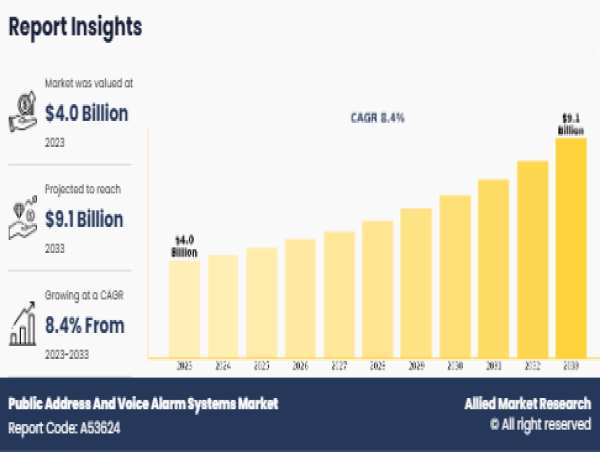  Public Address and Voice Alarm Systems Market to Record Sturdy Growth by 2033 