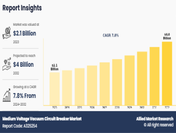  Medium Voltage Vacuum Circuit Breaker Market Detailed Analysis and Forecast up to 2032 