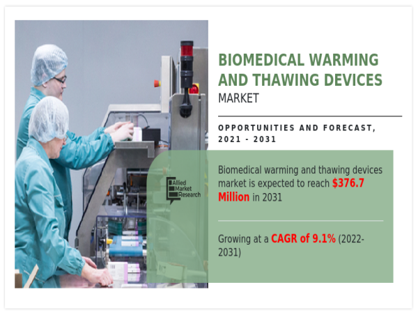  Biomedical Warming and Thawing Devices Market to Reach $376.7 Million by 2031 