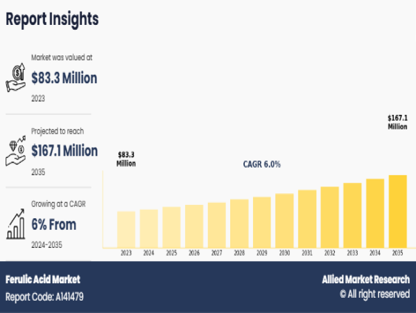  Ferulic Acid Market Size, Growth, Analysis, Opportunities and CAGR 6% from 2024 to 2035 
