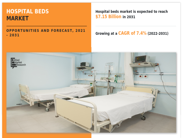 Hospital Beds Market to Reach $7.15 Billion by 2031 Amid Rising Healthcare Needs 