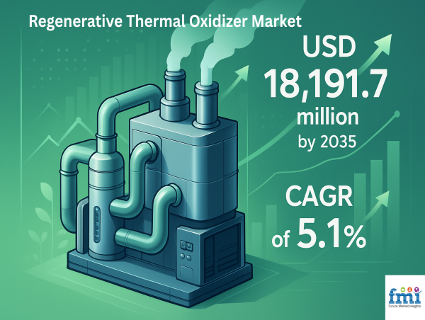  Regenerative Thermal Oxidizer Market to Hit USD 18,191.7 Million by 2035, Growing at 5.1% CAGR 