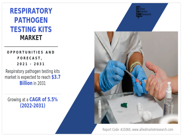  Respiratory Pathogen Testing Kits Market: Growth Outlook, Trends, and Future Forecast–2031 