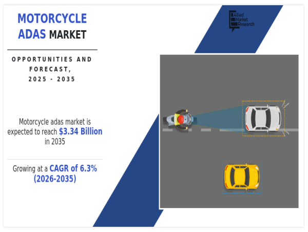  Motorcycle ADAS Market to Accelerate Toward $3.34 Billion by 2035, Fueled by Advanced Safety Tech 