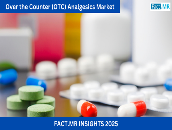  Over the Counter (OTC) Analgesics Market Size Worth US$ 53 Billion with 5.2% CAGR by 2035: Fact.MR Report 