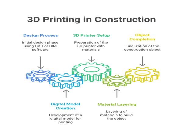  3D Printing Construction Market to Reach $3.3 Trillion by 2032, growing at a 105.8% CAGR | CyBe Construction, Peri group 