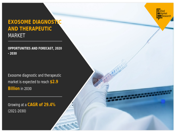  Exosome Diagnostic and Therapeutic Market to Reach $2.9 Bn Opportunity by 2030, Growing at a CAGR of 29.4% 