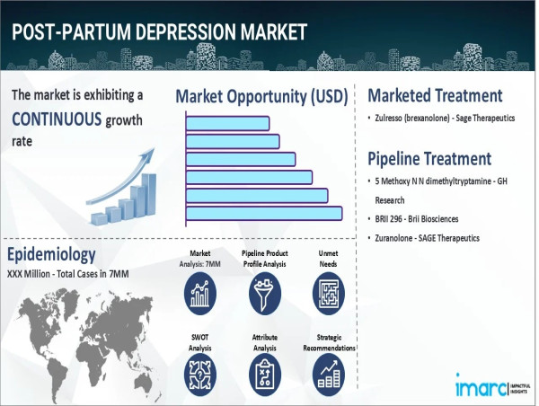  Post-Partum Depression Market Size | Drug Pipeline Analysis, Treatment, Trends, and Rising Global Prevalence 2025-2035 