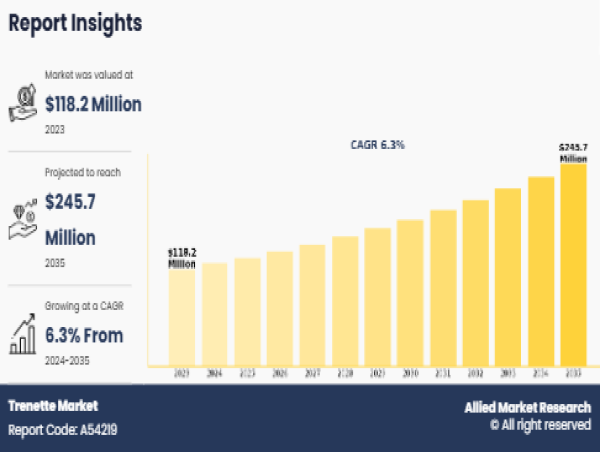  Trenette Market Size to Reach $245.7 million, by 2035 at 6.3% CAGR 
