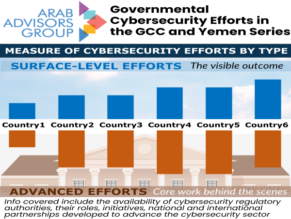  All GCC countries claim cyber readiness; only 1 in 6 protect industry-specific digital operations 