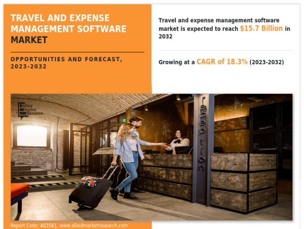  Travel and Expense Management Software Market to Reach $15.7 Billion Opportunity by 2032, Growing at a CAGR of 18.3% 