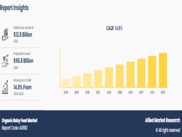  Organic Baby Food Market Demand, Growth Opportunities, Analysis by Top Key Players 