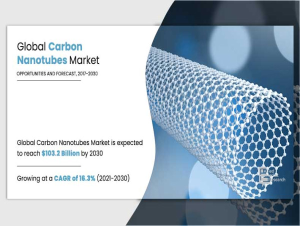  Carbon Nanotubes Market Size | Business Opportunities, Challenges, Drivers | Growth Report, 2032 