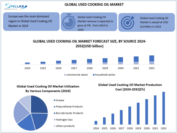  Stellar Market Research examines the growth rate of the Used Cooking Oil Market during the forecasted period 2025-2032 