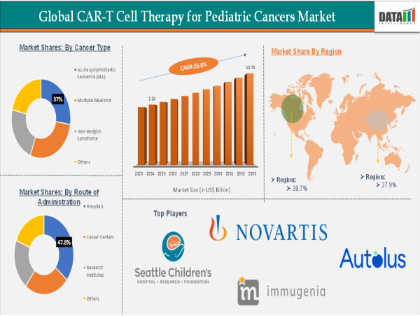  CAR-T Cell Therapy for Pediatric Cancers Market | Global Trends, Growth & Forecast 2025 | DataM Intelligence 