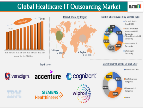  Healthcare IT Outsourcing Market Size, Trends & Forecast 2025 | Global Industry Growth Analysis | DataM Intelligence 