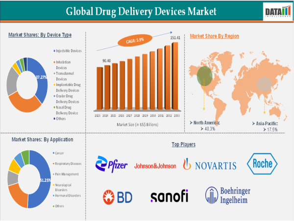  Global Drug Delivery Devices Market | Growth Trends, Top Companies & Future Forecast 2025 | DataM Intelligence 