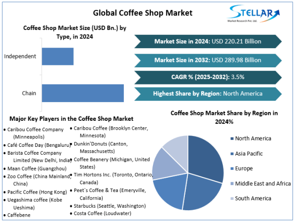  Coffee Shop Market Expected To Reach USD 289.98 Billion by 2032, Growing at a CAGR of 3.5% From 2024-2032 