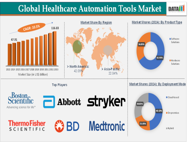  Healthcare Automation Tools Market to Reach $116.83Bn by 2033, Expanding at a CAGR of 10.5% | DataM Intelligence 