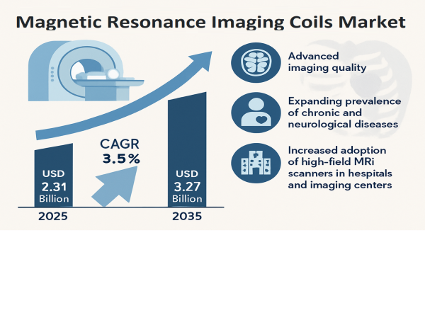  Magnetic Resonance Imaging Coils Market Size, Share, and Forecast 2025 to 2035 